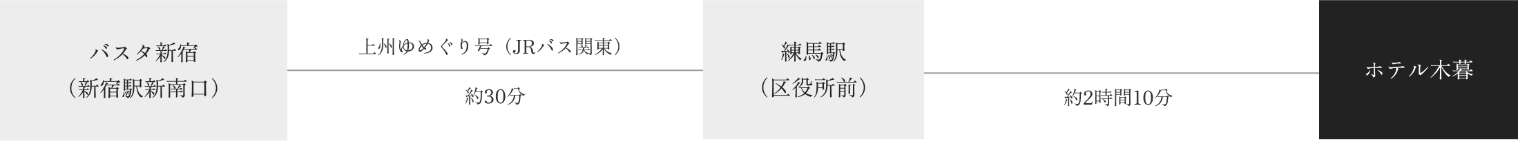 高速バスご利用の場合（バスタ新宿発）