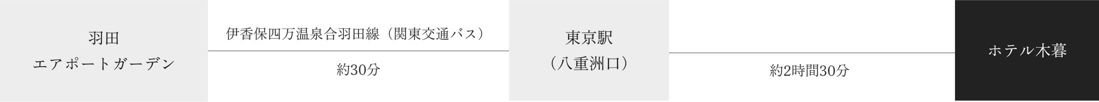 高速バスご利用の場合（羽田エアポートガーデン発）