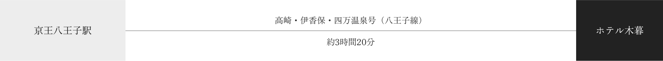 高速バスご利用の場合（京王八王子駅発）