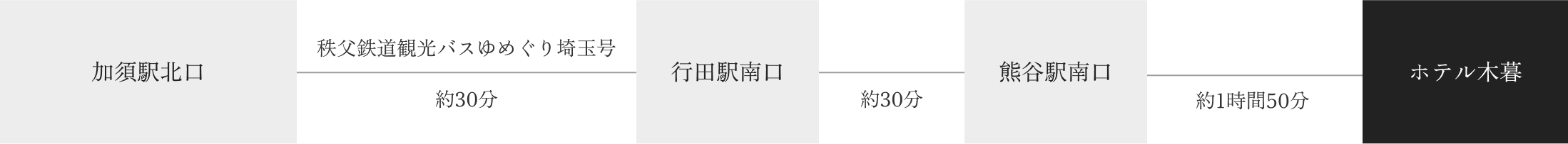 高速バスご利用の場合（加須駅北口発）